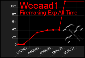 Total Graph of Weeaad1