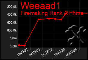 Total Graph of Weeaad1