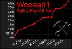 Total Graph of Weeaad1