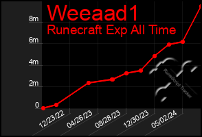 Total Graph of Weeaad1