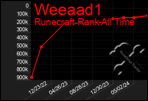 Total Graph of Weeaad1