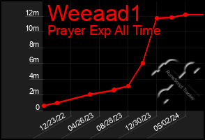 Total Graph of Weeaad1