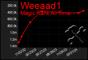 Total Graph of Weeaad1