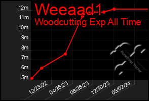 Total Graph of Weeaad1