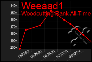 Total Graph of Weeaad1