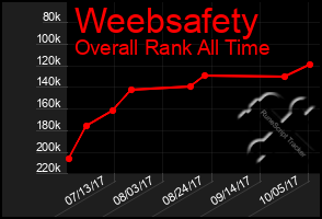 Total Graph of Weebsafety