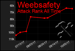 Total Graph of Weebsafety