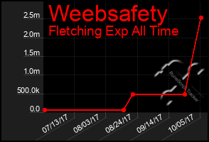 Total Graph of Weebsafety