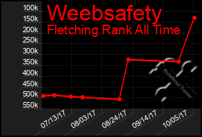 Total Graph of Weebsafety