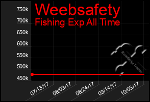 Total Graph of Weebsafety