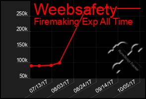 Total Graph of Weebsafety