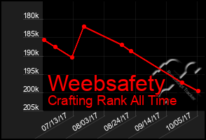 Total Graph of Weebsafety