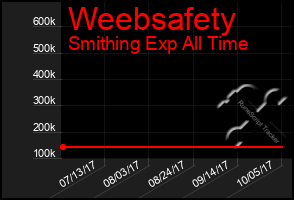 Total Graph of Weebsafety