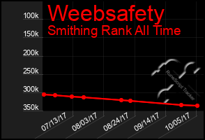 Total Graph of Weebsafety