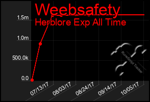 Total Graph of Weebsafety