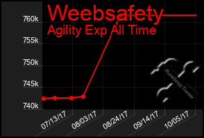 Total Graph of Weebsafety