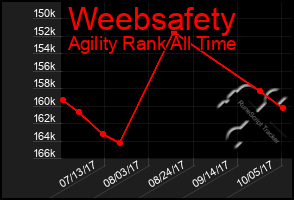 Total Graph of Weebsafety