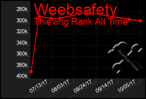 Total Graph of Weebsafety