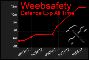 Total Graph of Weebsafety