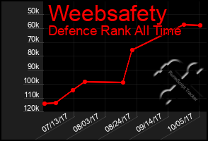 Total Graph of Weebsafety