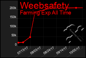 Total Graph of Weebsafety