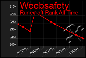 Total Graph of Weebsafety