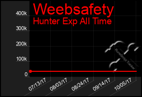 Total Graph of Weebsafety