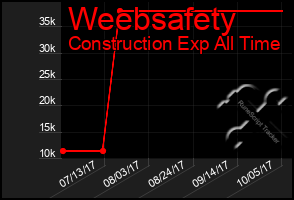 Total Graph of Weebsafety