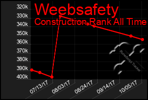 Total Graph of Weebsafety