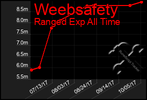 Total Graph of Weebsafety