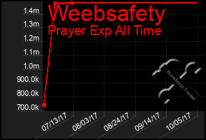 Total Graph of Weebsafety