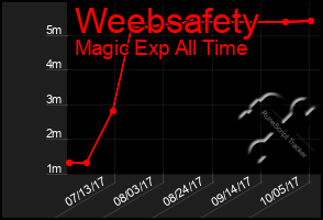 Total Graph of Weebsafety