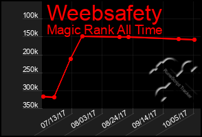 Total Graph of Weebsafety