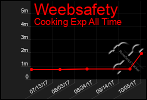 Total Graph of Weebsafety