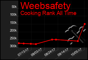 Total Graph of Weebsafety