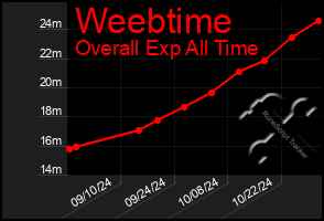 Total Graph of Weebtime