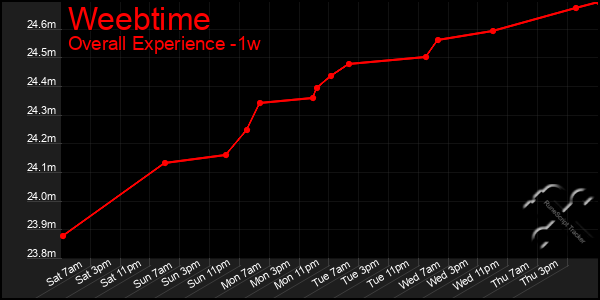 Last 7 Days Graph of Weebtime