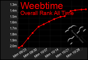 Total Graph of Weebtime