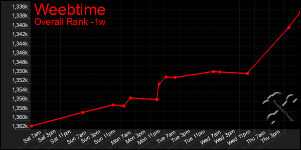 Last 7 Days Graph of Weebtime