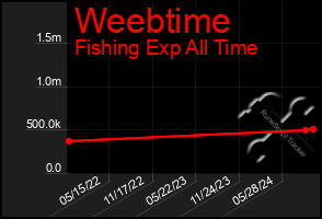 Total Graph of Weebtime