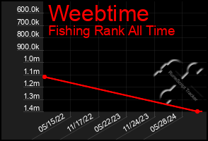 Total Graph of Weebtime