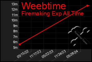 Total Graph of Weebtime