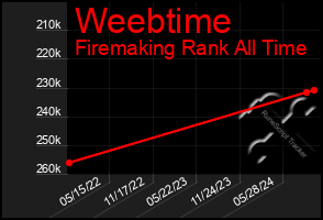 Total Graph of Weebtime