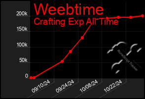 Total Graph of Weebtime