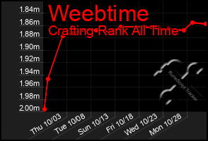 Total Graph of Weebtime