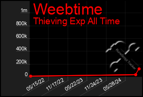 Total Graph of Weebtime