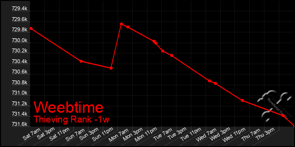 Last 7 Days Graph of Weebtime