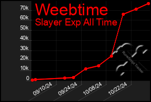 Total Graph of Weebtime