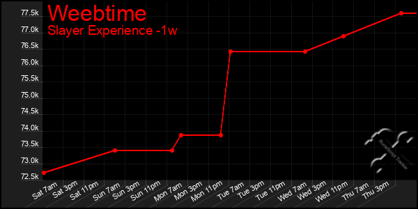 Last 7 Days Graph of Weebtime