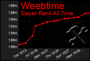 Total Graph of Weebtime